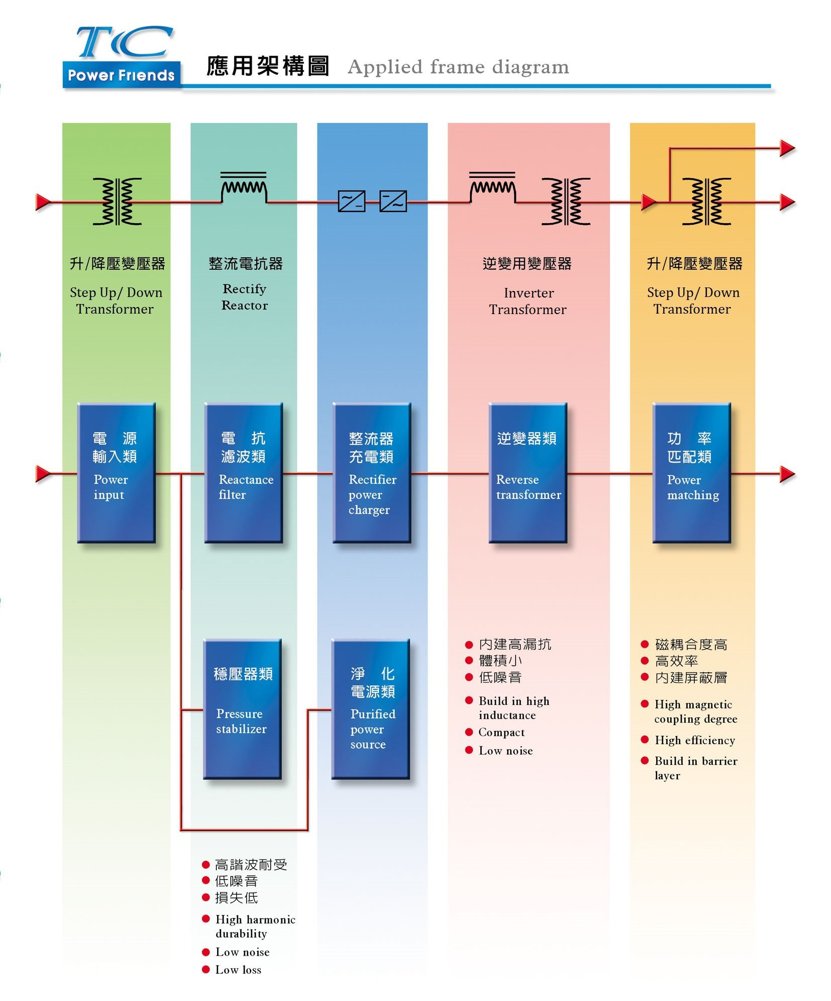 磁性元件應用